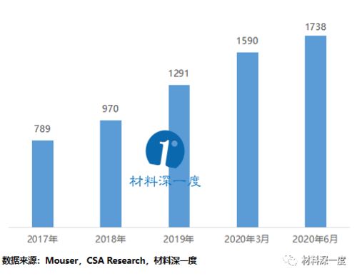 2020年第二季度SiC與GaN電力電子產(chǎn)品技術(shù)進展與市場動態(tài)